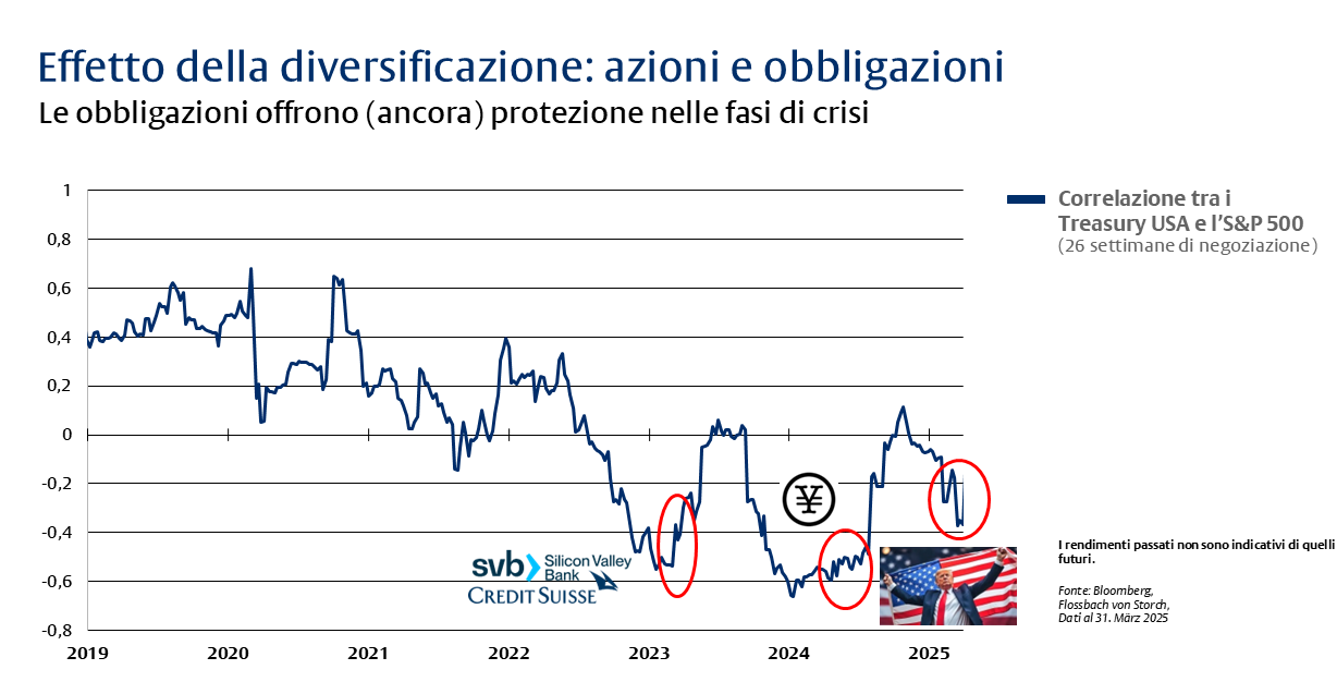 Multi Asset: (più) robusta nel lungo periodo - 